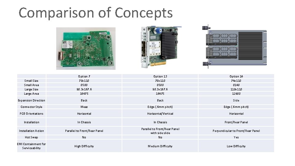 Comparison of Concepts Small Size Small Area Large Size Large Area Option 7 78