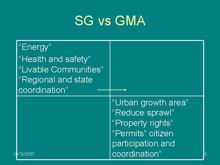 SG vs GMA “Energy” “Health and safety” “Livable Communities” “Regional and state coordination” 10/16/2007