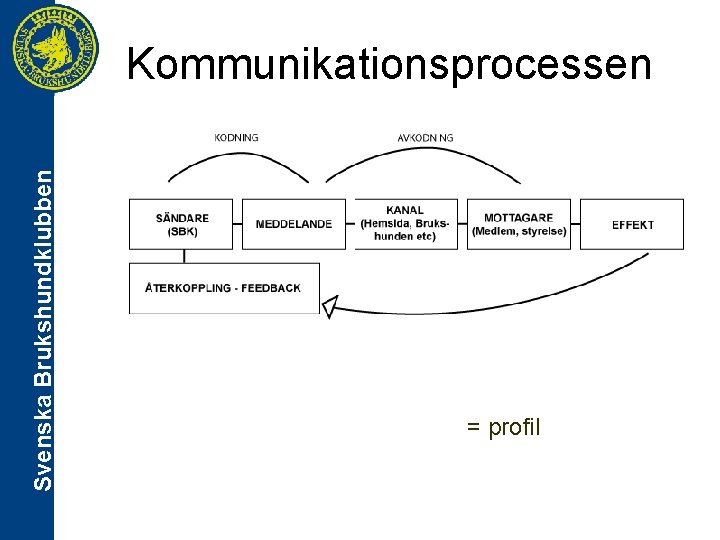 Svenska Brukshundklubben Kommunikationsprocessen = profil 