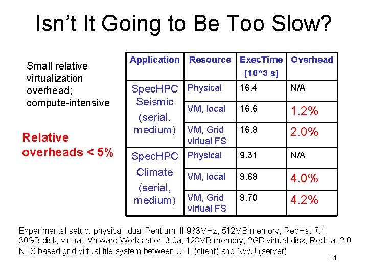 Isn’t It Going to Be Too Slow? Small relative virtualization overhead; compute-intensive Relative overheads