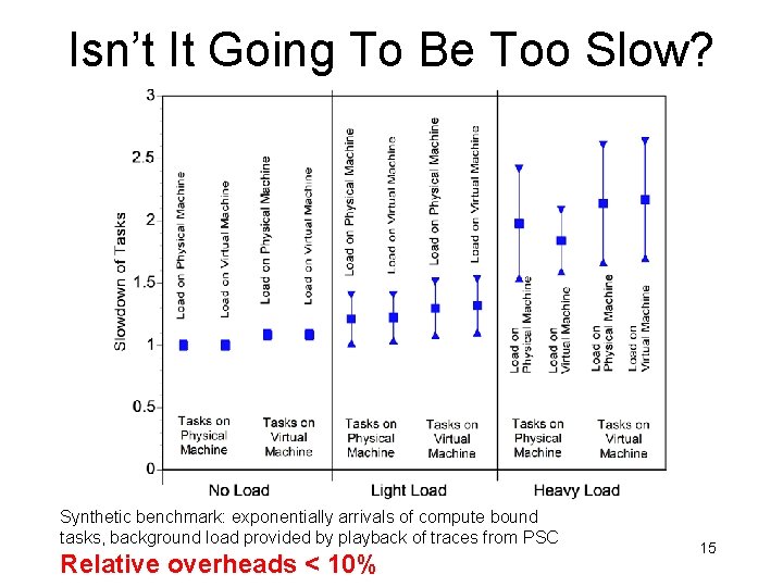 Isn’t It Going To Be Too Slow? Synthetic benchmark: exponentially arrivals of compute bound