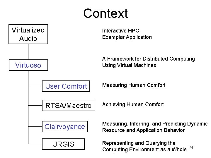 Context Virtualized Audio Interactive HPC Exemplar Application A Framework for Distributed Computing Using Virtual