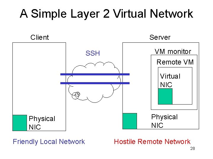 A Simple Layer 2 Virtual Network Client Server SSH VM monitor Remote VM Virtual