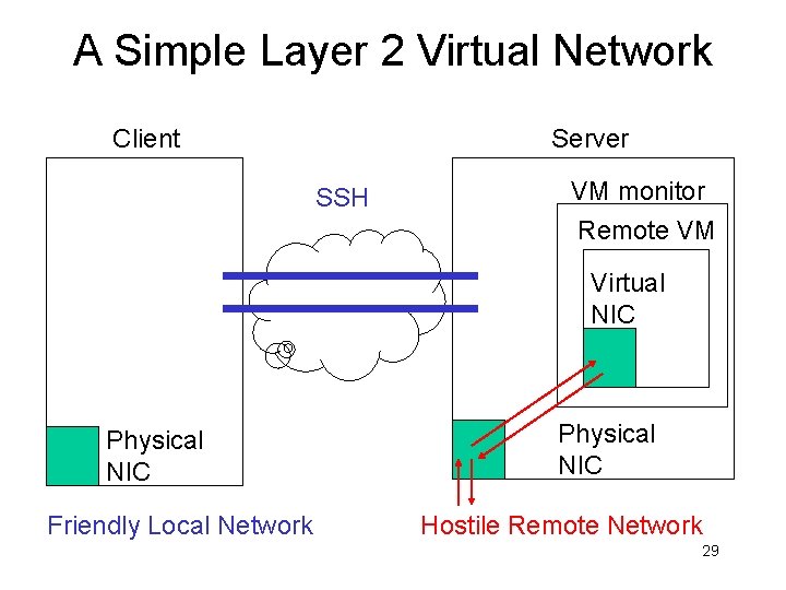 A Simple Layer 2 Virtual Network Client Server SSH VM monitor Remote VM Virtual