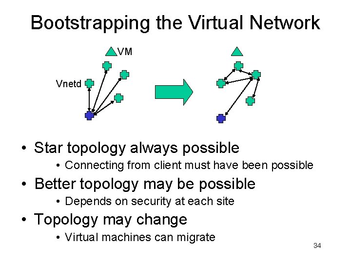 Bootstrapping the Virtual Network VM Vnetd • Star topology always possible • Connecting from