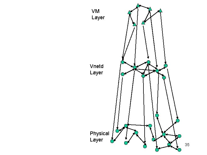 VM Layer Vnetd Layer Physical Layer 35 