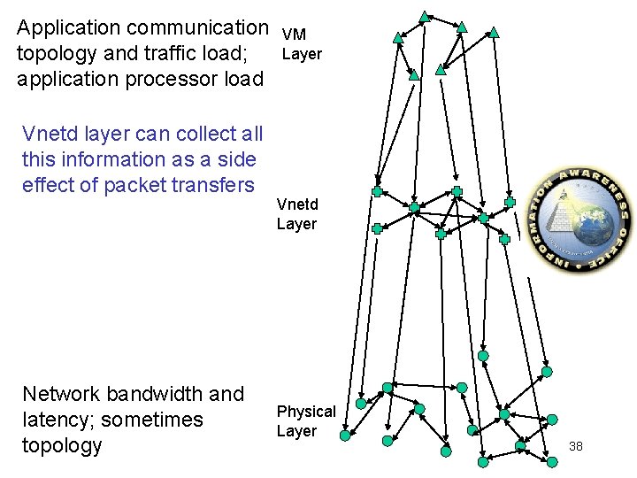 Application communication topology and traffic load; application processor load Vnetd layer can collect all