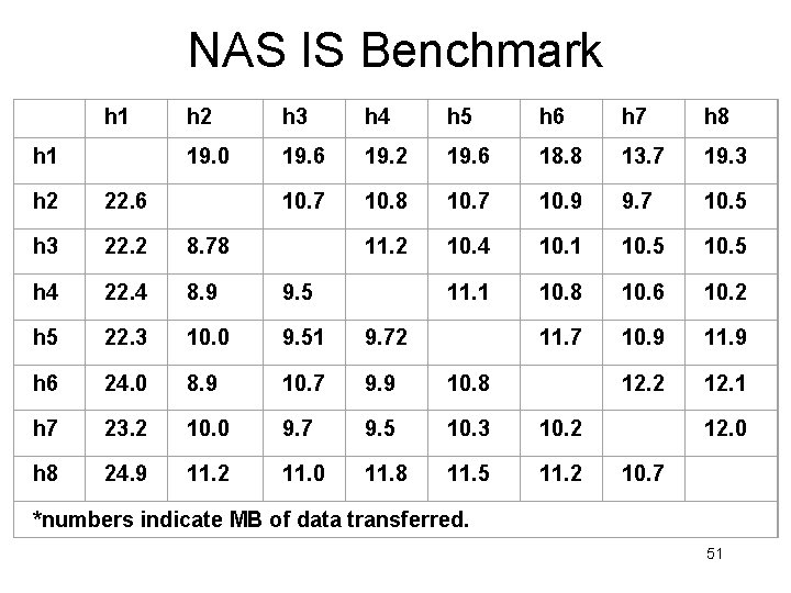 NAS IS Benchmark h 1 h 2 h 3 h 4 h 5 h