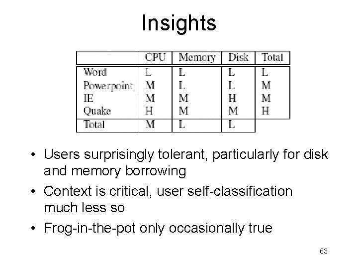 Insights • Users surprisingly tolerant, particularly for disk and memory borrowing • Context is