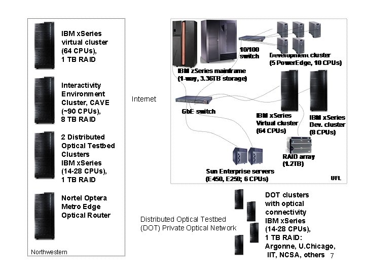 IBM x. Series virtual cluster (64 CPUs), 1 TB RAID Interactivity Environment Cluster, CAVE