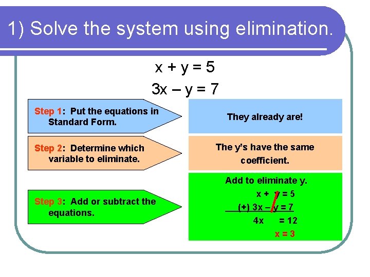 1) Solve the system using elimination. x+y=5 3 x – y = 7 Step