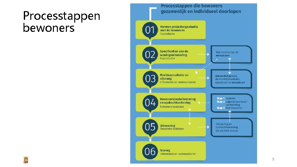 Processtappen bewoners 5 