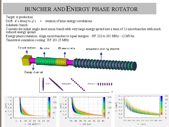 BUNCHER AND ENERGY PHASE ROTATOR Target: π production Drift: π’s decay to μ’s +