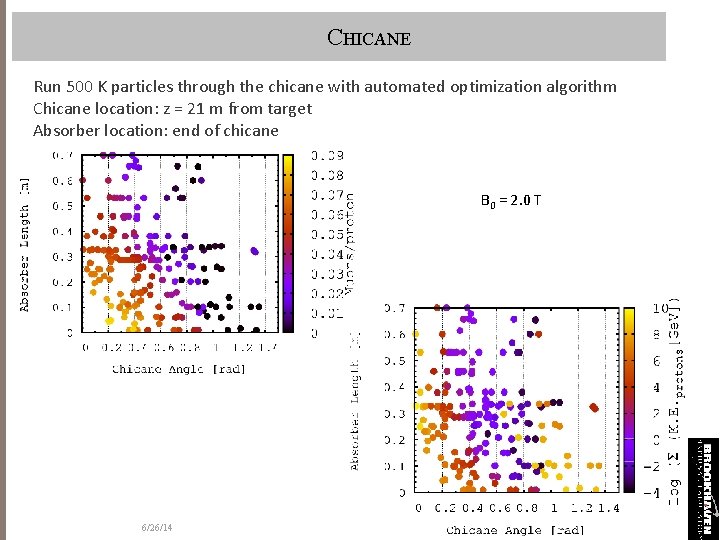 CHICANE Run 500 K particles through the chicane with automated optimization algorithm Chicane location: