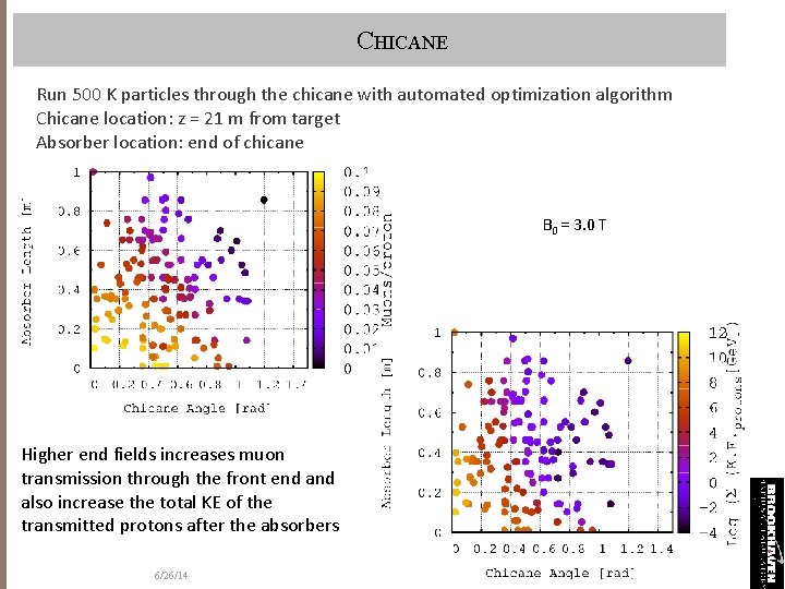 CHICANE Run 500 K particles through the chicane with automated optimization algorithm Chicane location: