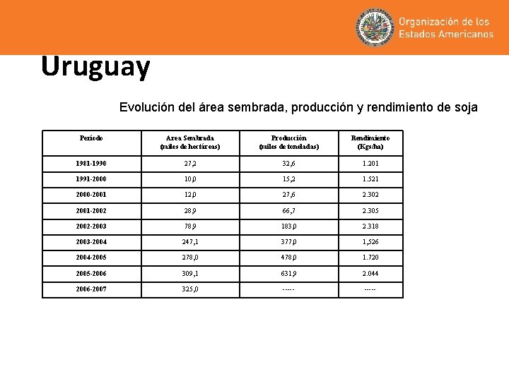 Uruguay Evolución del área sembrada, producción y rendimiento de soja Período Area Sembrada (miles