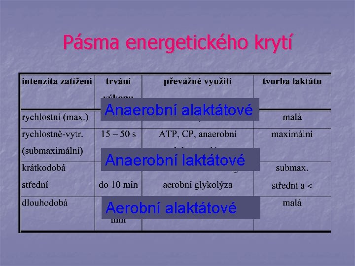 Pásma energetického krytí Anaerobní alaktátové Anaerobní laktátové Aerobní alaktátové 