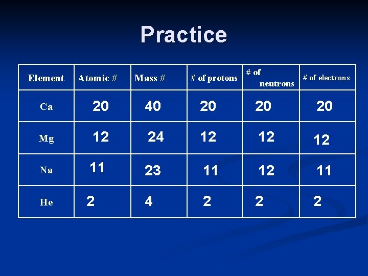 Practice Element Atomic # Mass # # of protons # of electrons neutrons Ca