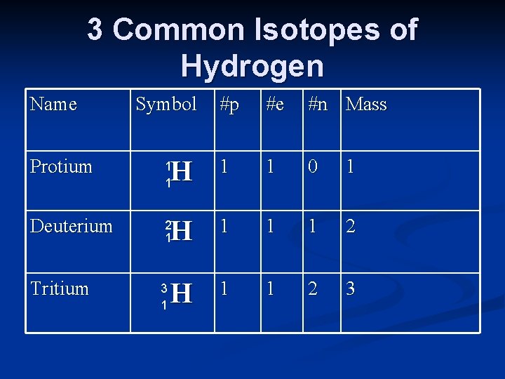 3 Common Isotopes of Hydrogen Name Symbol #p #e #n Mass H 1 1
