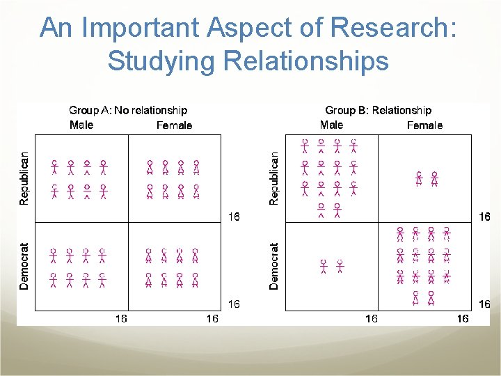 An Important Aspect of Research: Studying Relationships 