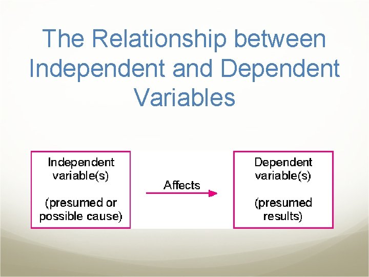 The Relationship between Independent and Dependent Variables 