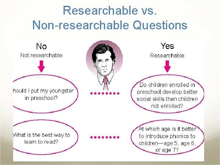 Researchable vs. Non-researchable Questions 