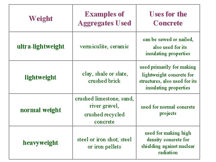 Examples of Aggregates Used Uses for the Concrete vermiculite, ceramic can be sawed or