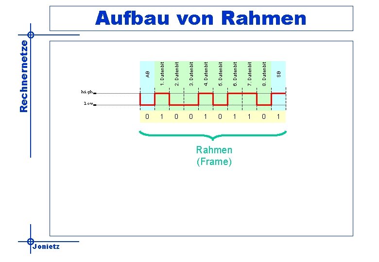 Rechnernetze Jonietz 2. Datenbit 3. Datenbit 4. Datenbit 5. Datenbit 6. Datenbit 7. Datenbit