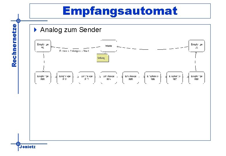 Rechnernetze Empfangsautomat 4 Analog zum Sender Jonietz 