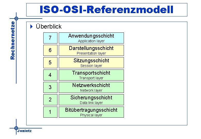 Rechnernetze ISO-OSI-Referenzmodell 4 Überblick Jonietz 7 Anwendungsschicht 6 Darstellungsschicht 5 Sitzungsschicht 4 Transportschicht 3
