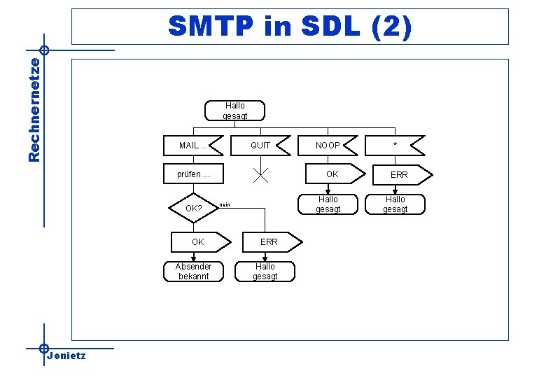 Rechnernetze SMTP in SDL (2) Hallo gesagt MAIL. . . QUIT prüfen. . .