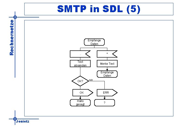 Rechnernetze SMTP in SDL (5) Empfange Daten. * Text absenden Merke Text Empfange Daten