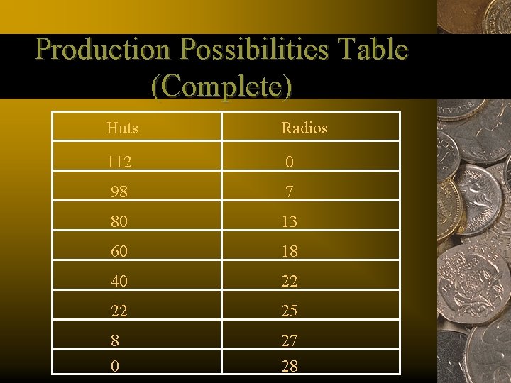 Production Possibilities Table (Complete) Huts Radios 112 0 98 7 80 13 60 18