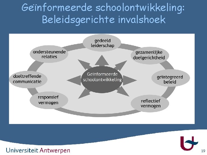 Geïnformeerde schoolontwikkeling: Beleidsgerichte invalshoek 19 