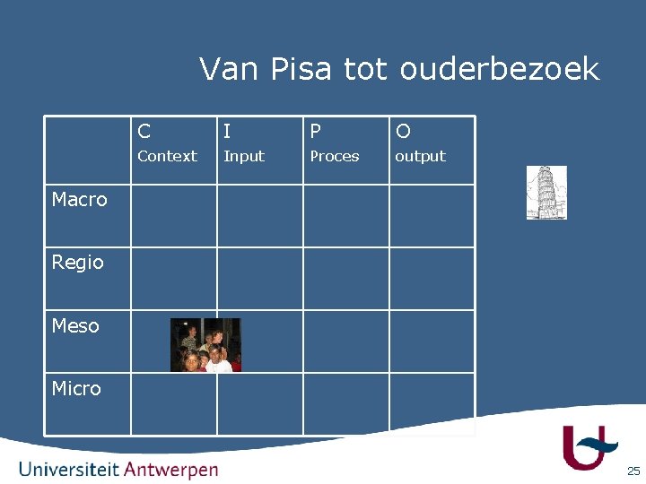 Van Pisa tot ouderbezoek C I P O Context Input Proces output Macro Regio