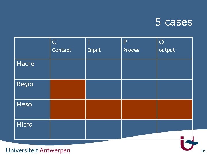 5 cases C I P O Context Input Proces output Macro Regio Meso Micro