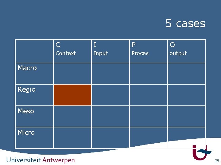 5 cases C I P O Context Input Proces output Macro Regio Meso Micro