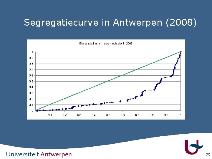 Segregatiecurve in Antwerpen (2008) 29 