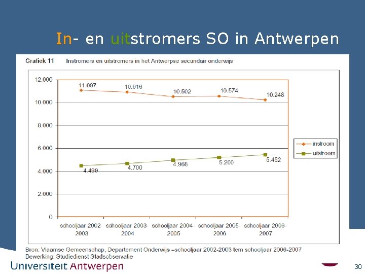 In- en uitstromers SO in Antwerpen 30 