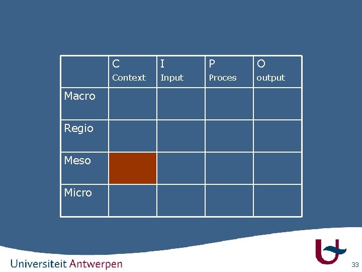 C I P O Context Input Proces output Macro Regio Meso Micro 33 