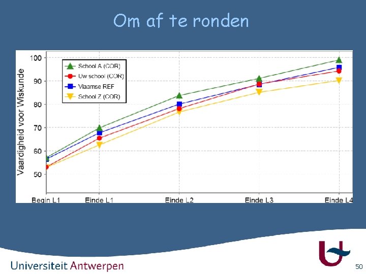 Om af te ronden 50 