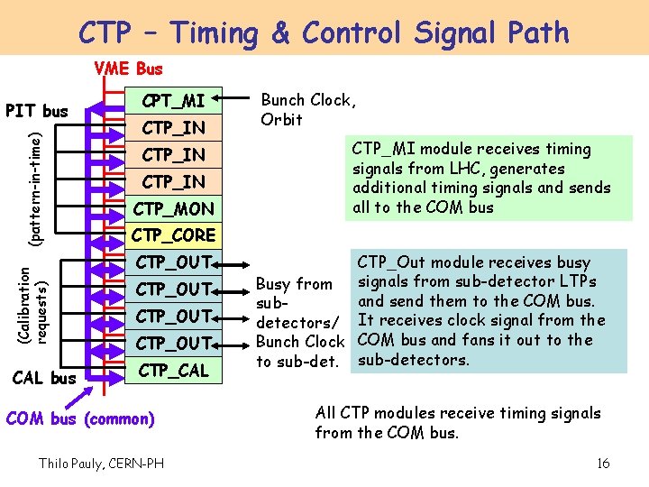 CTP – Timing & Control Signal Path VME Bus (Calibration requests) (pattern-in-time) PIT bus