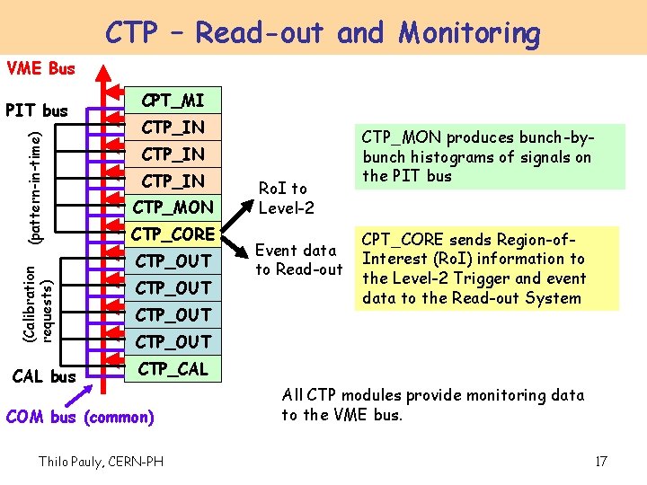 CTP – Read-out and Monitoring VME Bus (Calibration requests) (pattern-in-time) PIT bus CAL bus