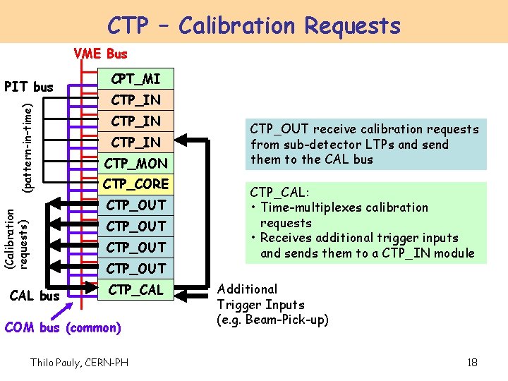 CTP – Calibration Requests VME Bus (pattern-in-time) PIT bus CPT_MI CTP_IN CTP_MON CTP_CORE (Calibration