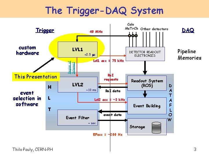 The Trigger-DAQ System Trigger custom hardware event selection in software 40 MHz H Lvl