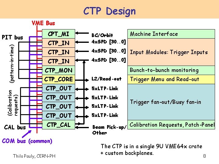 CTP Design VME Bus (Calibration requests) (pattern-in-time) PIT bus CAL bus CTP_IN Machine Interface