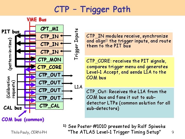 CTP – Trigger Path VME Bus (Calibration requests) CAL bus CPT_MI Trigger Inputs (pattern-in-time)