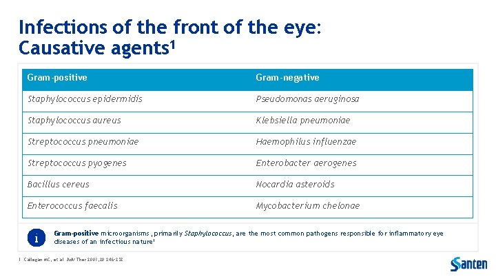 Infections of the front of the eye: Causative agents 1 Gram-positive Gram-negative Staphylococcus epidermidis