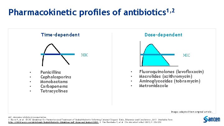 Pharmacokinetic profiles of antibiotics 1, 2 Time-dependent • • • Penicillins Cephalosporins Monobactams Carbapenems