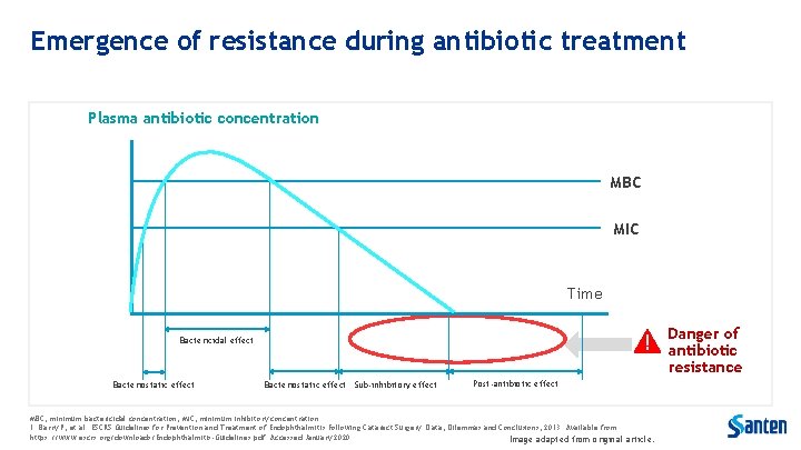 Emergence of resistance during antibiotic treatment Plasma antibiotic concentration MBC MIC Time Danger of